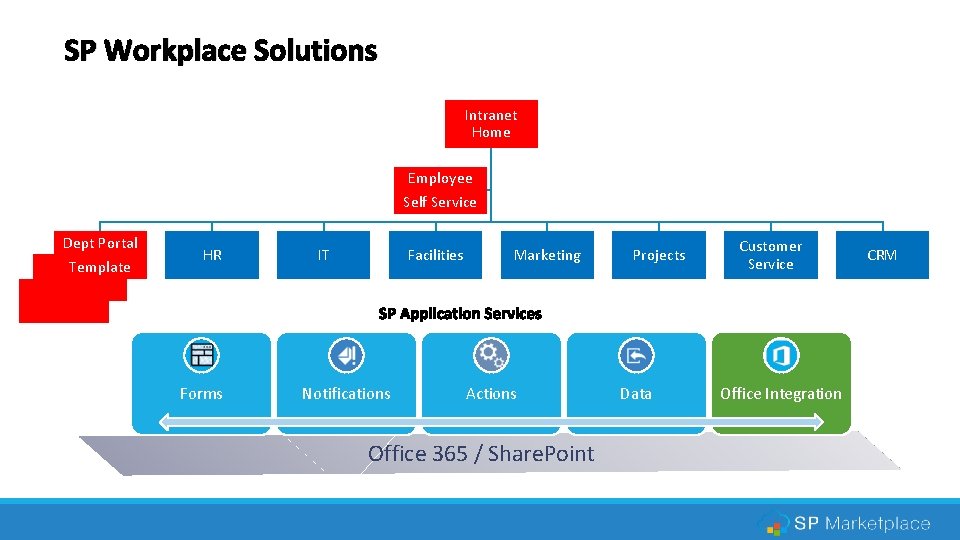 SP Workplace Solutions Intranet Home Employee Self Service Dept Portal Template HR Forms IT