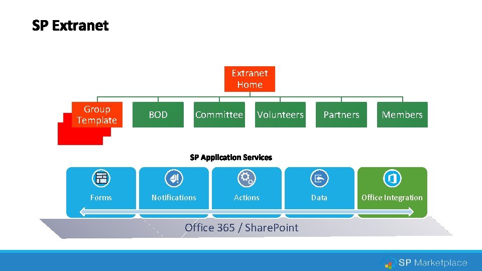 SP Extranet Home Group Template Forms BOD Committee Notifications Volunteers Actions Office 365 /