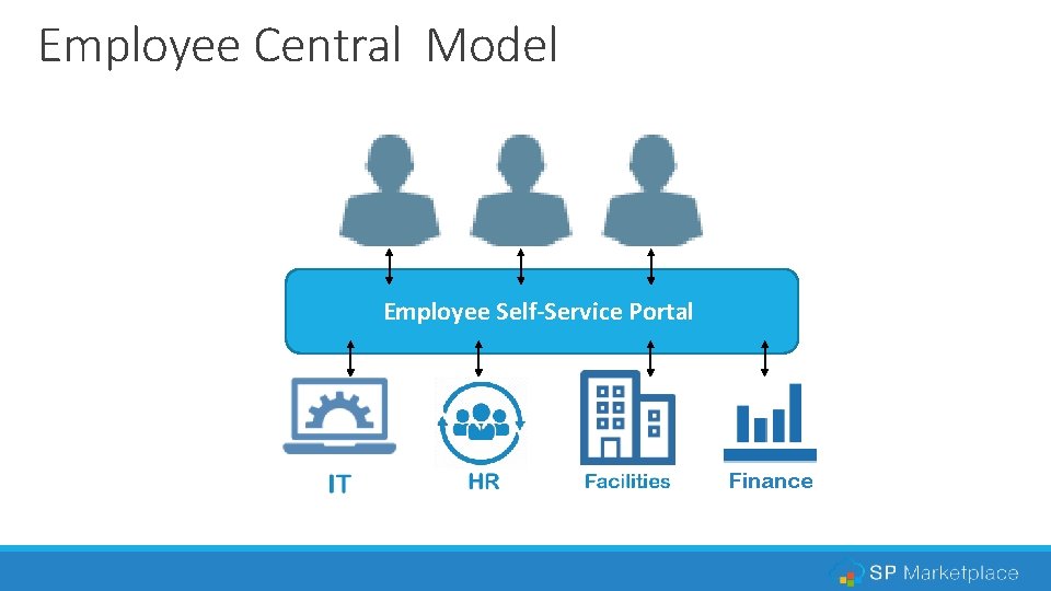 Employee Central Model Employee Self-Service Portal Finance 