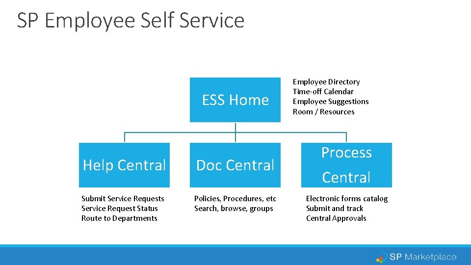 SP Employee Self Service ESS Home Help Central Doc Central Submit Service Requests Service