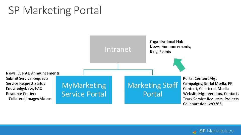 SP Marketing Portal Intranet News, Events, Announcements Submit Service Requests Service Request Status Knowledgebase,