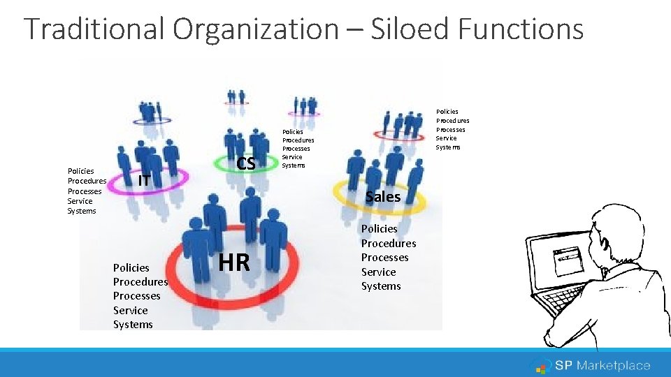 Traditional Organization – Siloed Functions Policies Procedures Processes Service Systems IT Policies Procedures Processes