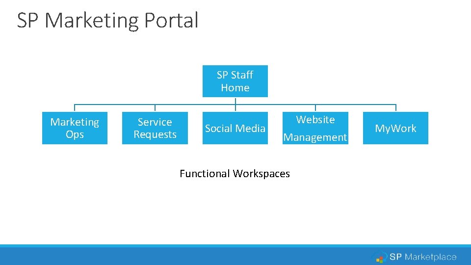 SP Marketing Portal SP Staff Home Marketing Ops Service Requests Social Media Website Management