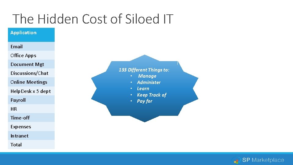The Hidden Cost of Siloed IT Application Sign-on Devices Interface Email X Apps X