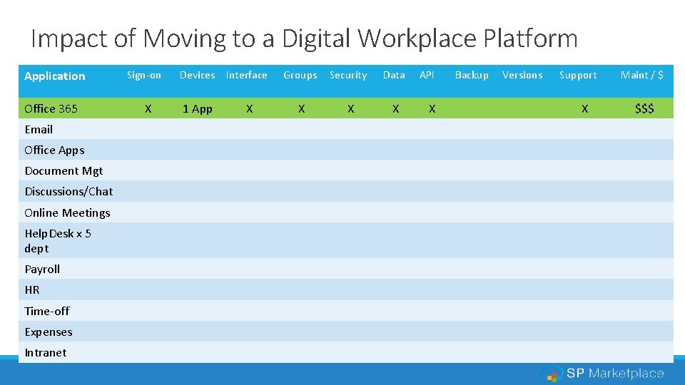 Impact of Moving to a Digital Workplace Platform Application Office 365 Email Office Apps