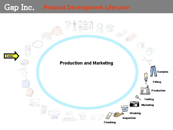 Gap Inc. Product Development Lifecycle Enter Production and Marketing Samples Fitting Production Testing Marketing