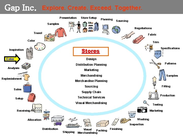 Gap Inc. Explore. Create. Exceed. Together. Presentation Store Setup Planning Samples Sourcing Negotiations Travel