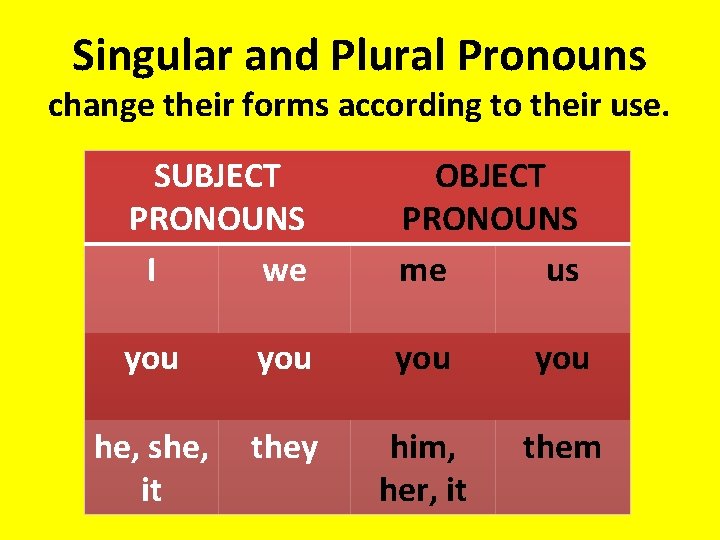 Singular and Plural Pronouns change their forms according to their use. SUBJECT PRONOUNS I