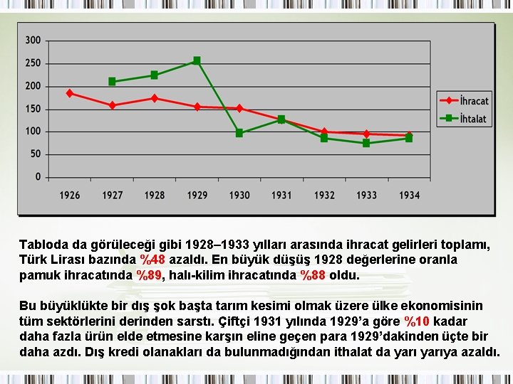 Tabloda da görüleceği gibi 1928– 1933 yılları arasında ihracat gelirleri toplamı, Türk Lirası bazında