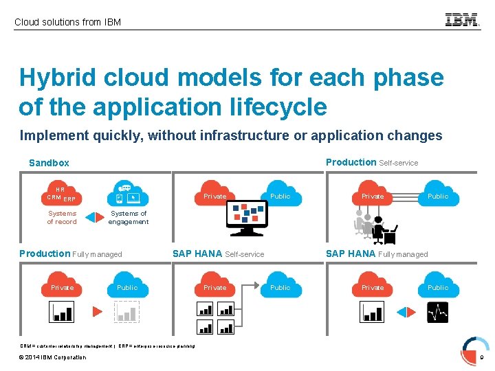 Cloud solutions from IBM Hybrid cloud models for each phase of the application lifecycle