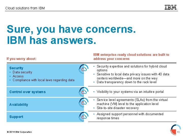 Cloud solutions from IBM Sure, you have concerns. IBM has answers. If you worry