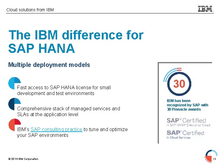 Cloud solutions from IBM The IBM difference for SAP HANA Multiple deployment models Fast