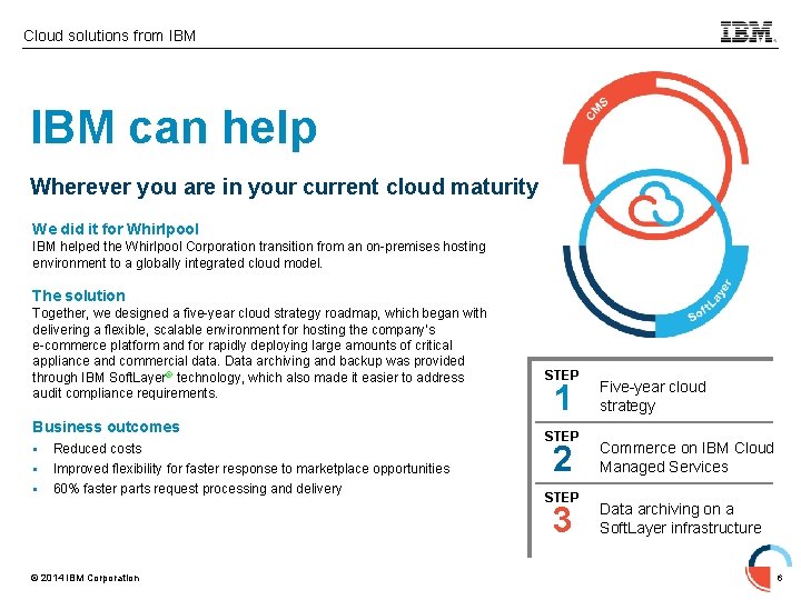 Cloud solutions from IBM can help Wherever you are in your current cloud maturity