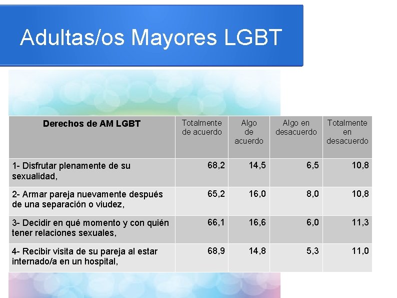 Adultas/os Mayores LGBT Derechos de AM LGBT Totalmente de acuerdo Algo en desacuerdo Totalmente