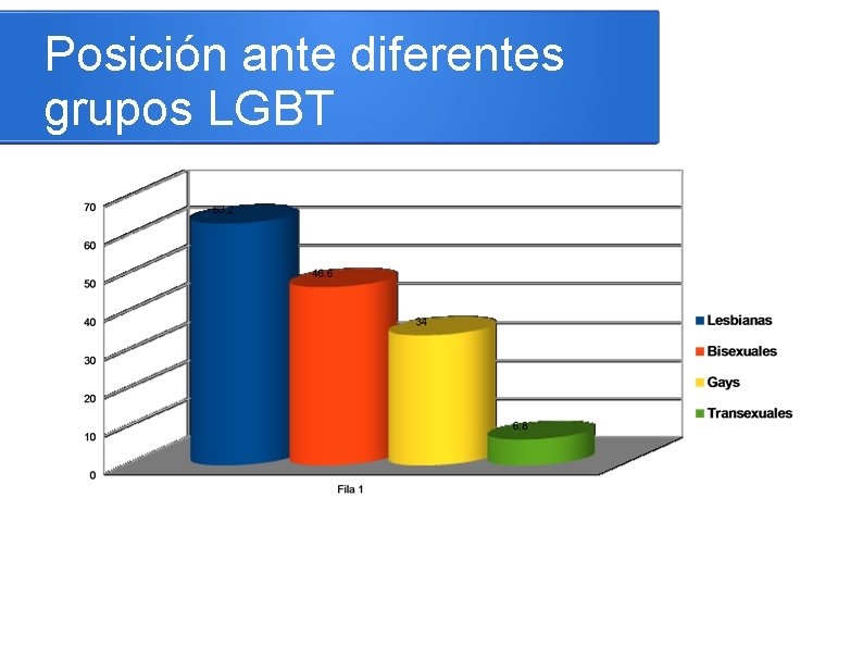 Posición ante diferentes grupos LGBT 