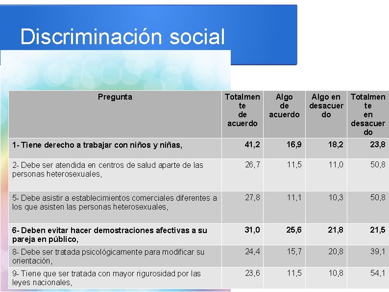 Discriminación social Pregunta Totalmen te de acuerdo Algo en Totalmen desacuer te do en