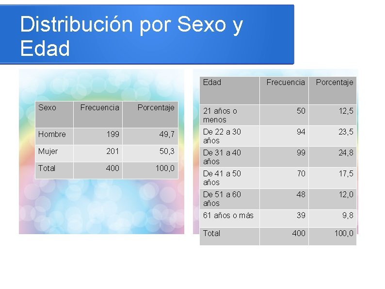 Distribución por Sexo y Edad Sexo Frecuencia Porcentaje 21 años o menos 50 12,