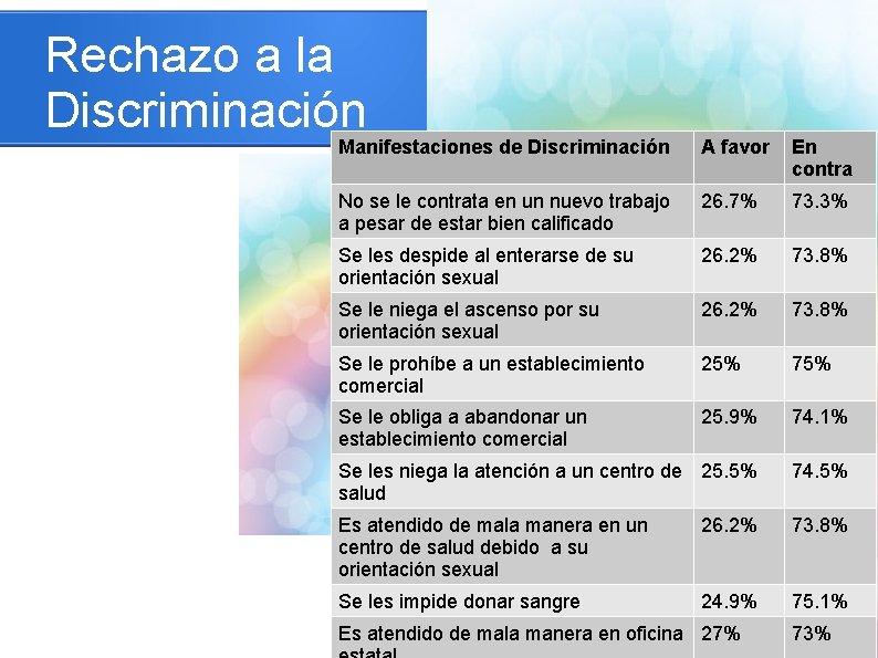 Rechazo a la Discriminación Manifestaciones de Discriminación A favor En contra No se le