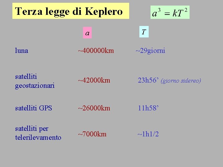 Terza legge di Keplero a T luna ~400000 km ~29 giorni satelliti geostazionari ~42000
