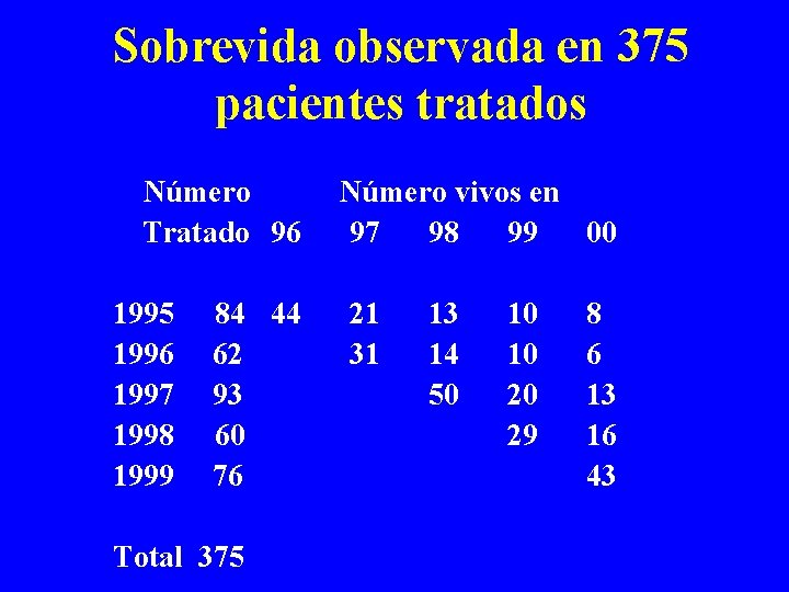Sobrevida observada en 375 pacientes tratados Número vivos en Tratado 96 97 98 99