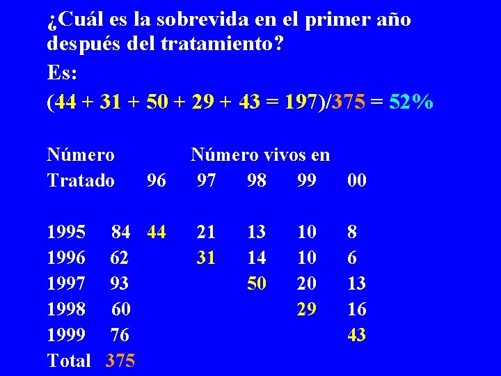 ¿Cuál es la sobrevida en el primer año después del tratamiento? Es: (44 +