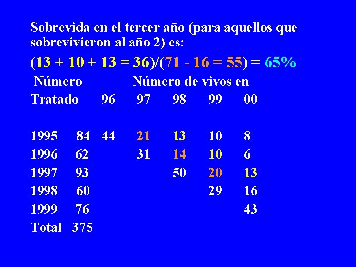 Sobrevida en el tercer año (para aquellos que sobrevivieron al año 2) es: (13