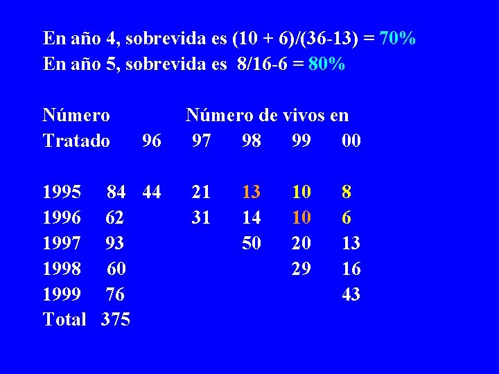 En año 4, sobrevida es (10 + 6)/(36 -13) = 70% En año 5,