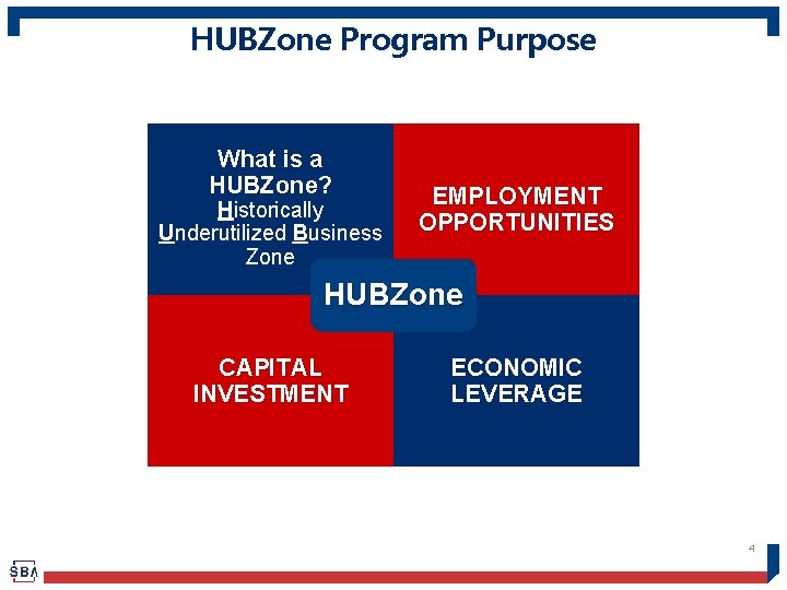 HUBZone Program Purpose What is a HUBZone? Historically Underutilized Business Zone EMPLOYMENT OPPORTUNITIES HUBZone