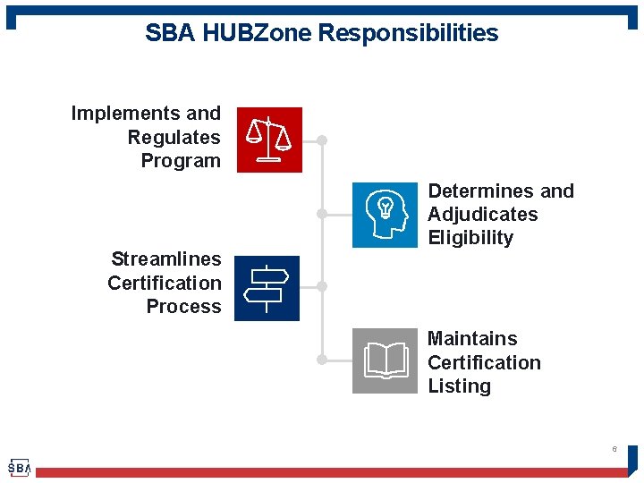 SBA HUBZone Responsibilities Implements and Regulates Program Streamlines Certification Process Determines and Adjudicates Eligibility