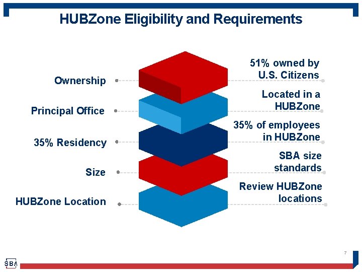 HUBZone Eligibility and Requirements Ownership Principal Office 35% Residency 51% owned by U. S.