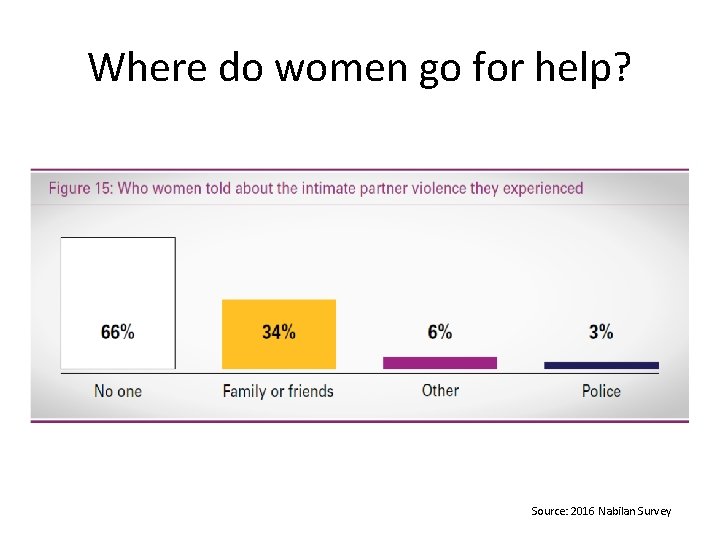 Where do women go for help? Source: 2016 Nabilan Survey 