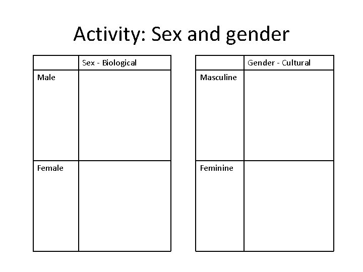 Activity: Sex and gender Sex - Biological Gender - Cultural Male Masculine Female Feminine