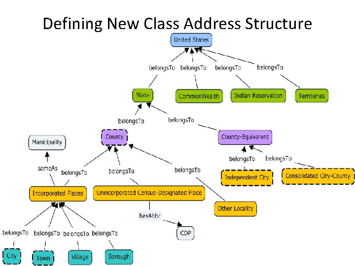 Defining New Class Address Structure 