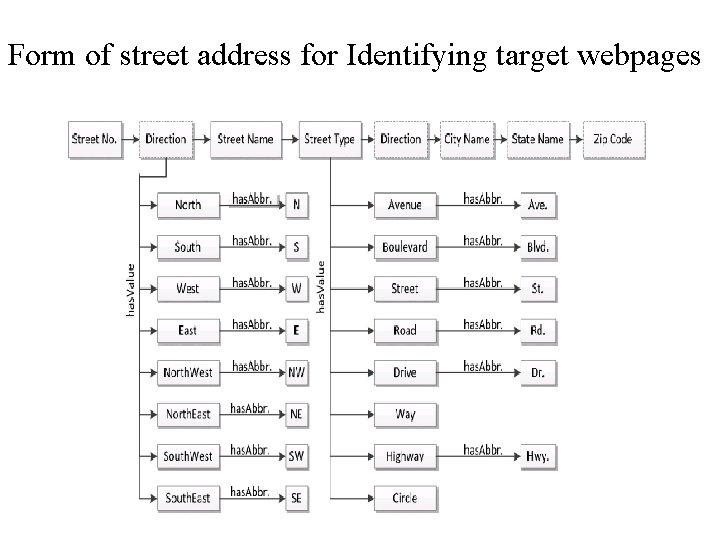 Form of street address for Identifying target webpages 