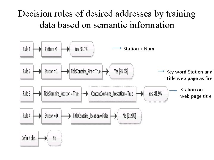 Decision rules of desired addresses by training data based on semantic information Station +