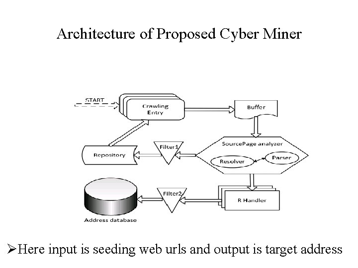 Architecture of Proposed Cyber Miner ØHere input is seeding web urls and output is