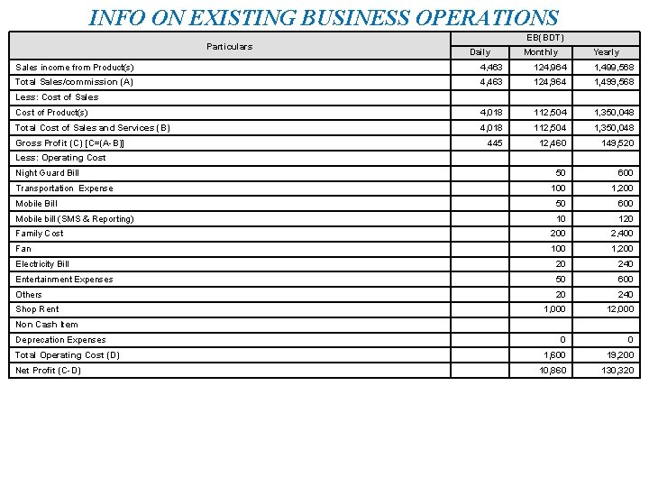 INFO ON EXISTING BUSINESS OPERATIONS Particulars EB(BDT) Daily Monthly Yearly Sales income from Product(s)