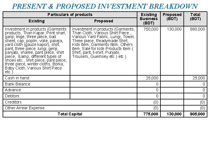 PRESENT & PROPOSED INVESTMENT BREAKDOWN Particulars of products Existing Proposed Investment in products (Garments,