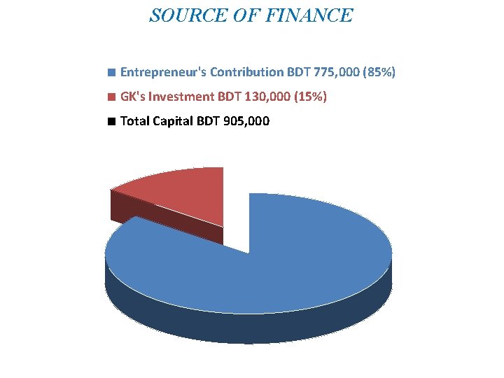 SOURCE OF FINANCE ■ Entrepreneur's Contribution BDT 775, 000 (85%) ■ GK's Investment BDT