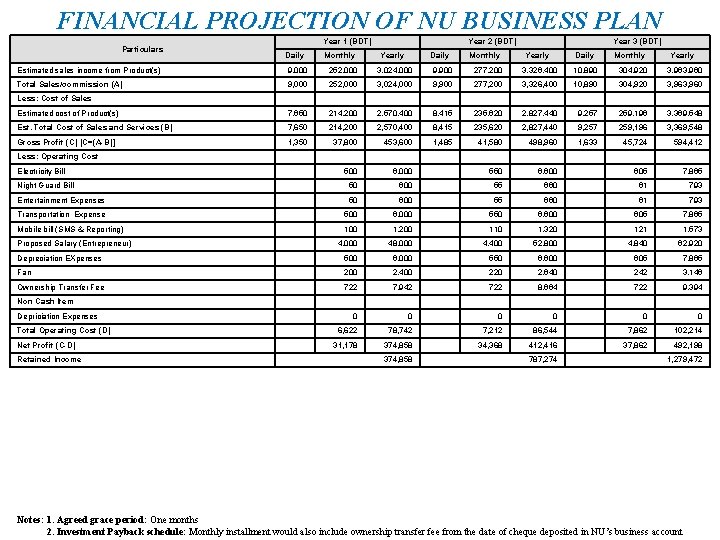 FINANCIAL PROJECTION OF NU BUSINESS PLAN Particulars Year 1 (BDT) Daily Monthly Year 2