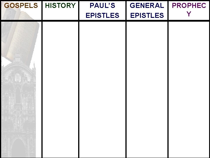 GOSPELS HISTORY PAUL’S EPISTLES GENERAL EPISTLES PROPHEC Y 