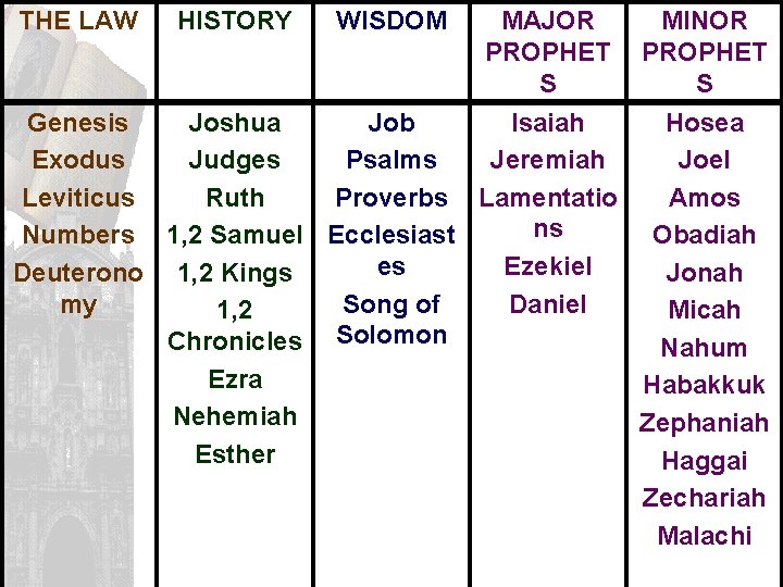 THE LAW HISTORY WISDOM MAJOR MINOR PROPHET S S Genesis Joshua Job Isaiah Hosea