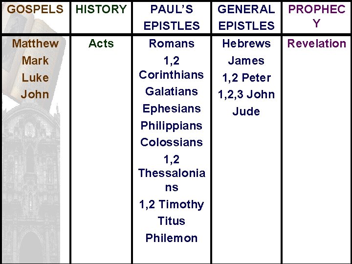 GOSPELS HISTORY Matthew Mark Luke John Acts PAUL’S EPISTLES Romans 1, 2 Corinthians Galatians