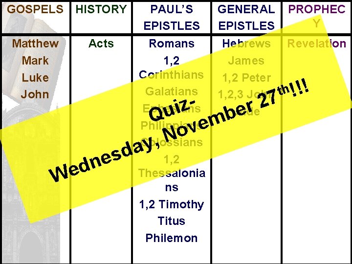 GOSPELS HISTORY Matthew Mark Luke John Acts PAUL’S EPISTLES Romans 1, 2 Corinthians Galatians