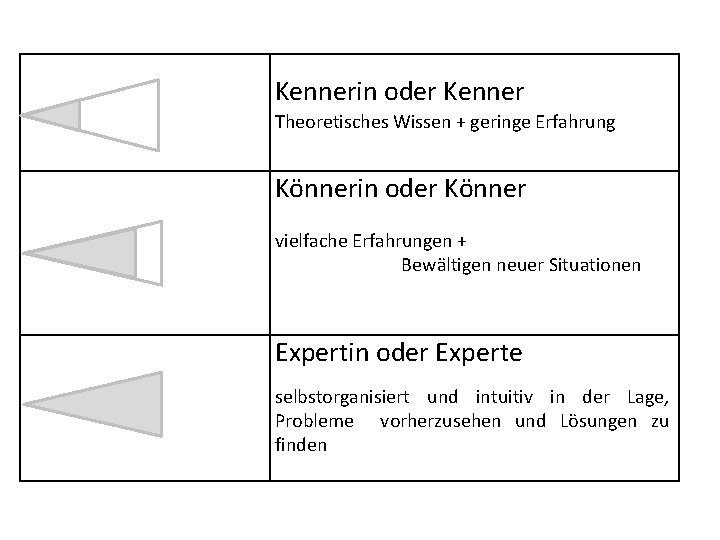 Kennerin oder Kenner Theoretisches Wissen + geringe Erfahrung Könnerin oder Könner vielfache Erfahrungen +