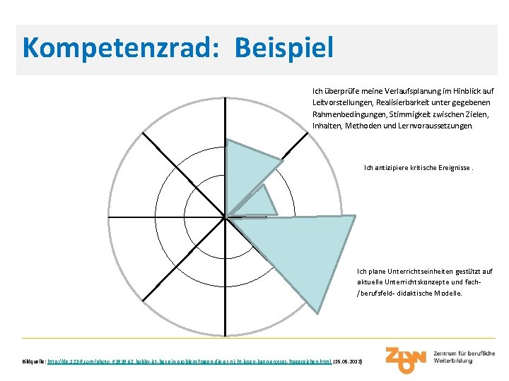 Kompetenzrad: Beispiel Ich überprüfe meine Verlaufsplanung im Hinblick auf Leitvorstellungen, Realisierbarkeit unter gegebenen Rahmenbedingungen,