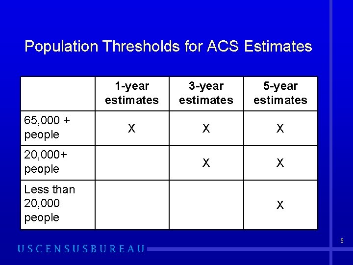 Population Thresholds for ACS Estimates 65, 000 + people 20, 000+ people Less than