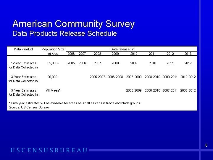 American Community Survey Data Products Release Schedule Data Product Population Size of Area 2006