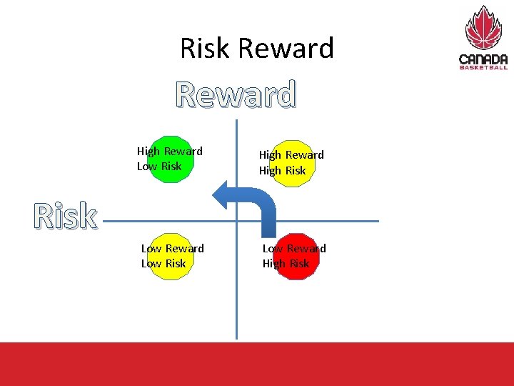 Risk Reward High Reward Low Risk High Reward High Risk Low Reward Low Risk