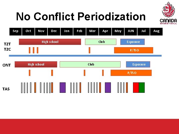 PODIUM PATHWAY PLANNING No Conflict Periodization T 2 T T 2 C ONT Sep